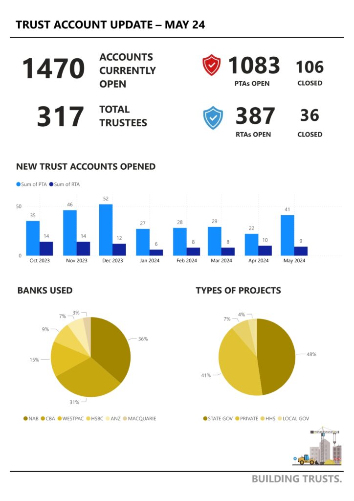 QBCC Trust Account Statistics May 2024